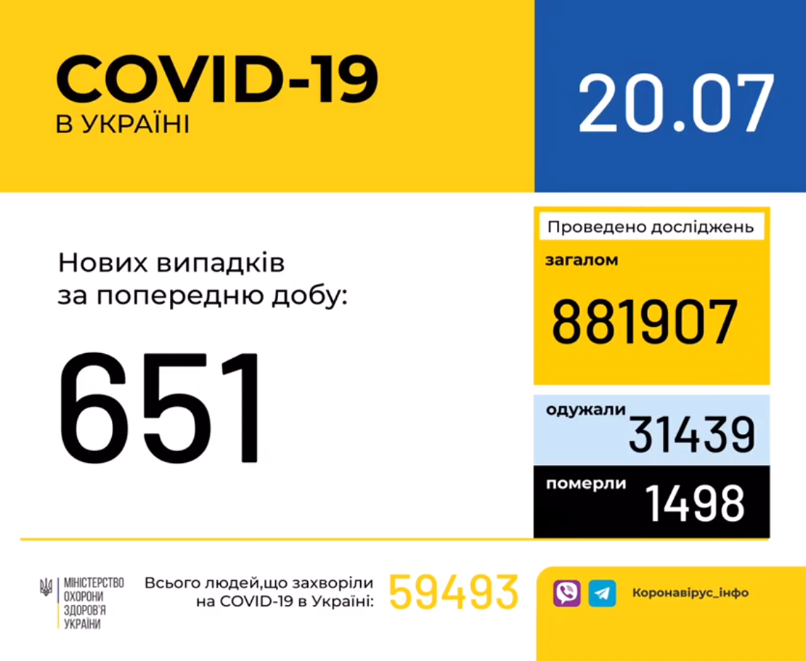 В Україні зафіксовано 651 новий випадок коронавірусної хвороби COVID-19