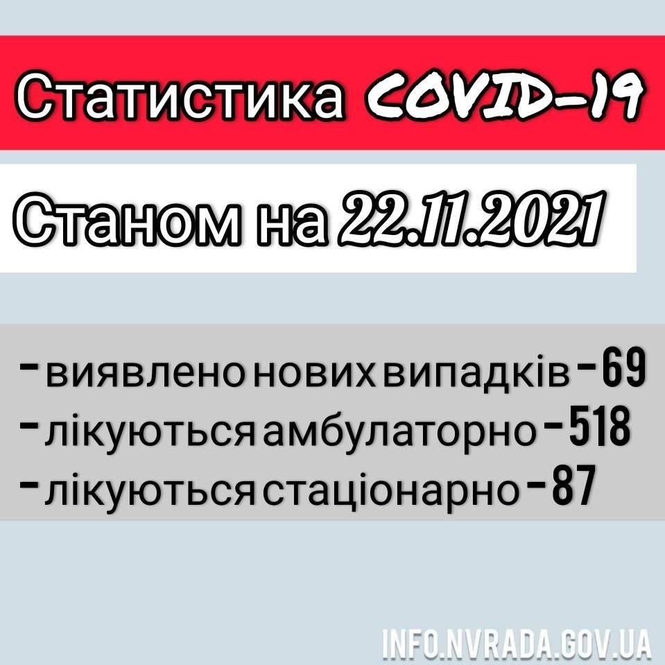Інформація щодо стану поширення COVID-19 в  Новоград-Волинській МТГ станом на 22.11.2021