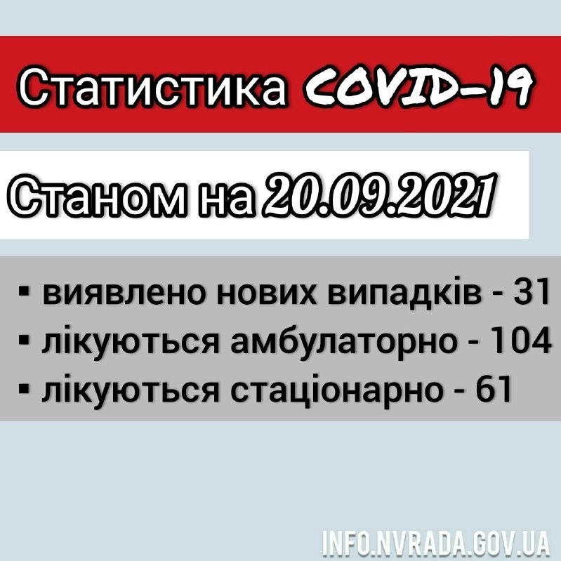 Інформація щодо стану поширення COVID – 19 в  Новоград-Волинській міській ТГ станом на 20.09.2021