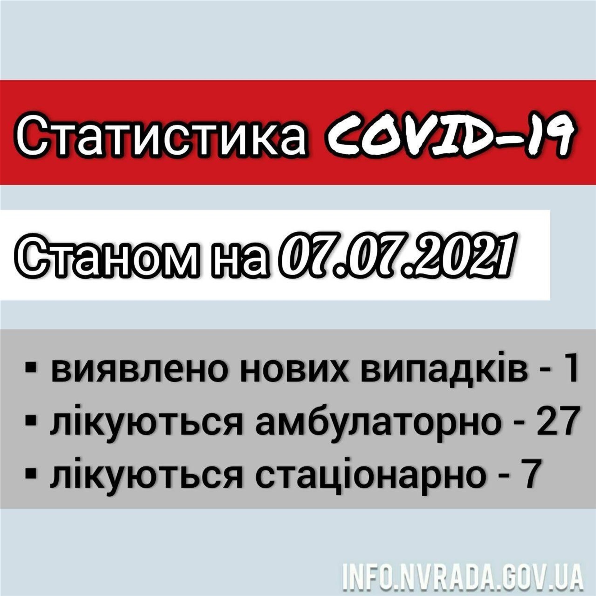 Інформація щодо стану поширення  COVID-19 в Новоград-Волинській міській ТГ станом на 07.07.2021