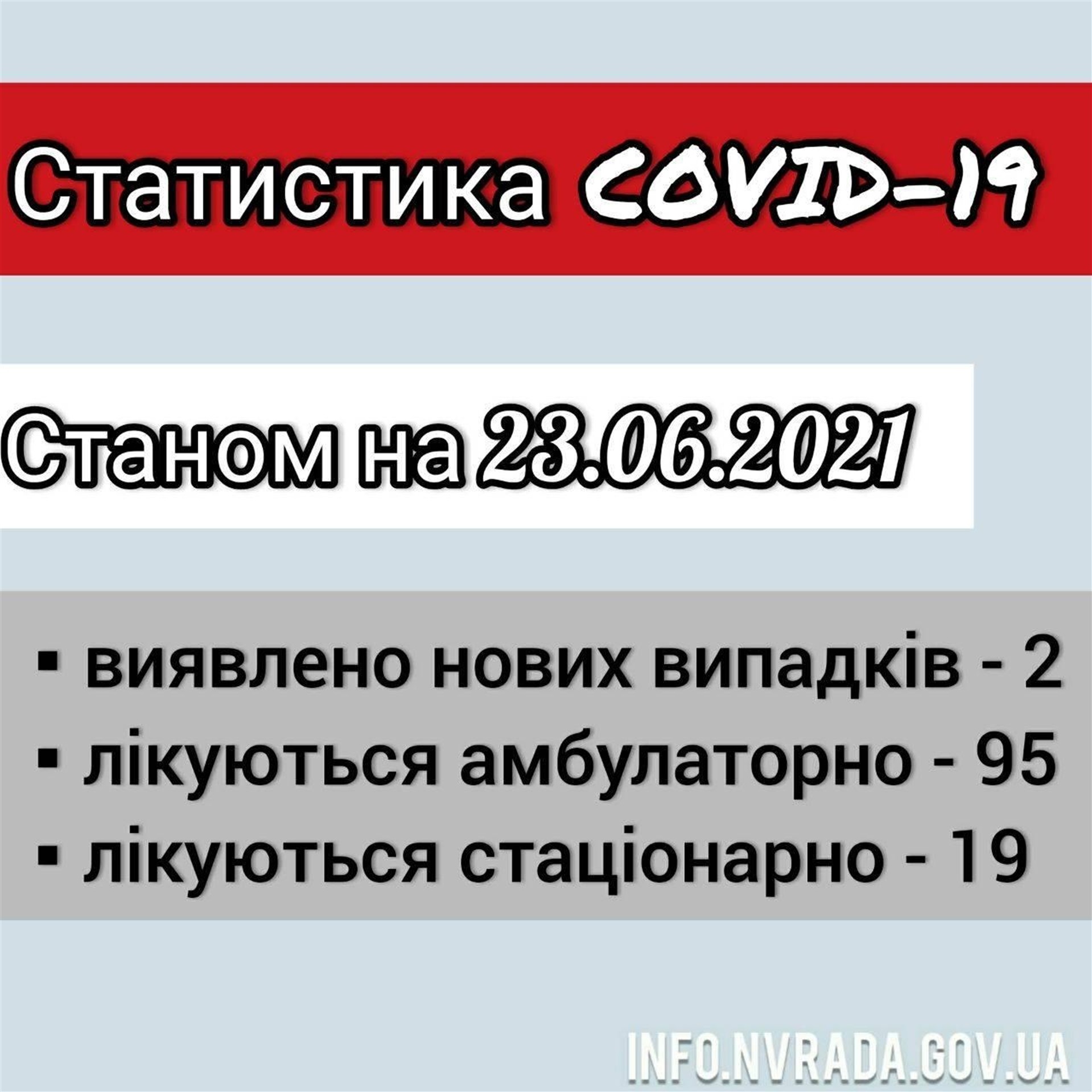 Інформація щодо стану поширення COVID-19 в  Новоград-Волинській міській ТГ станом на 23.06.2021