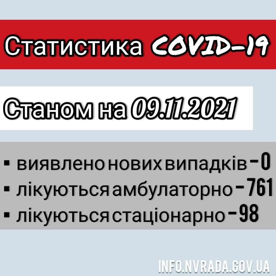 Інформація щодо стану поширення COVID-19 в  Новоград-Волинській міській ТГ станом на 09.11.2021