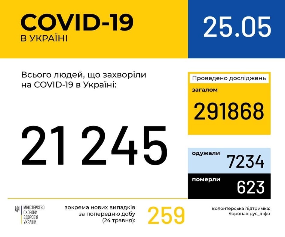 В Україні зафіксовано 21245 випадків коронавірусної хвороби COVID-19