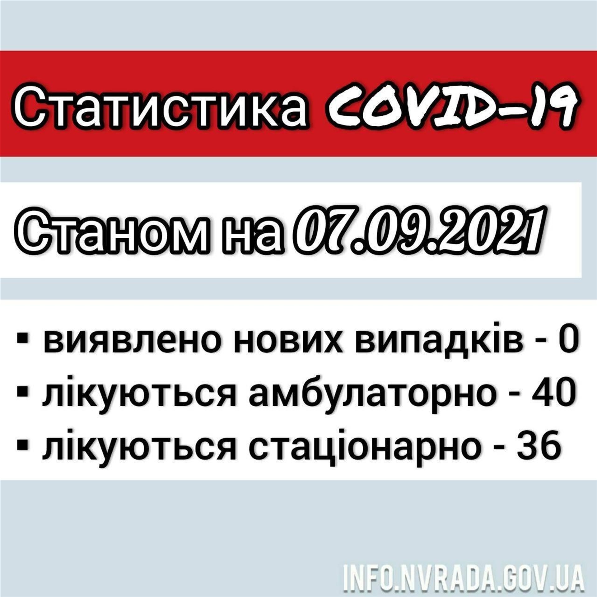 Інформація щодо стану поширення COVID-19 в  Новоград-Волинській міській ТГ станом на 07.09.2021
