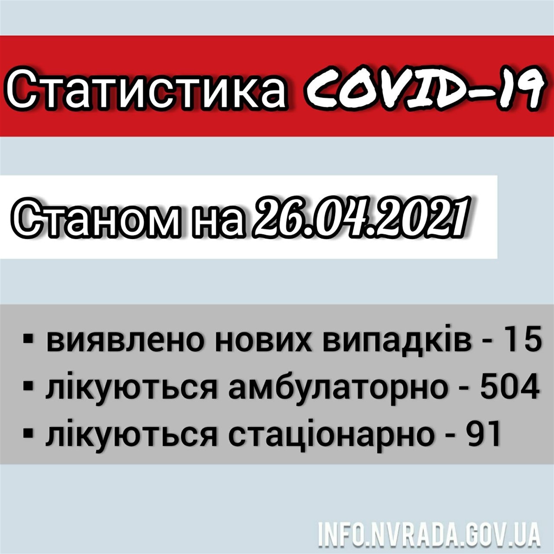 Інформація щодо стану поширення COVID-19 в Новоград-Волинській міській ТГ станом на 26.04.2021