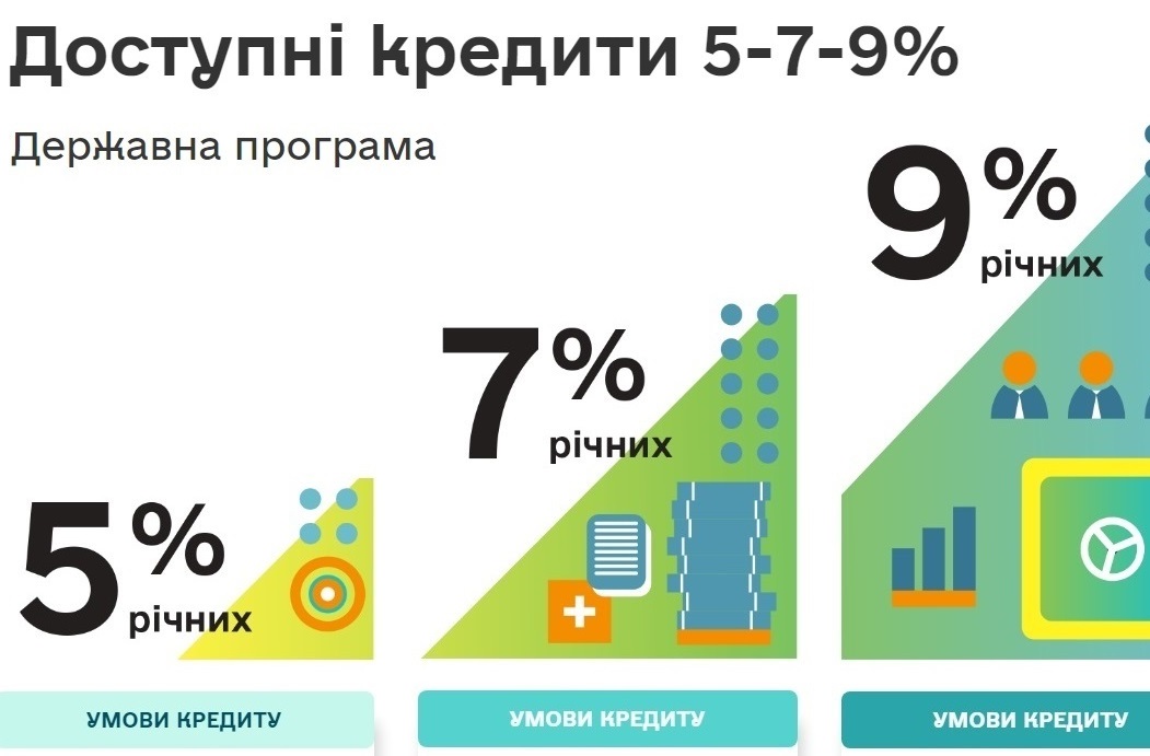 Розширено державну програму підтримки “Доступні кредити 5-7-9%”