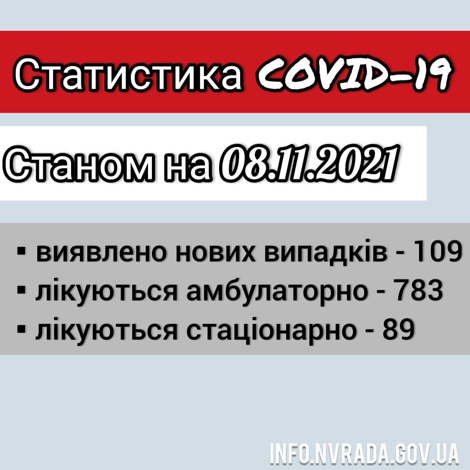 Інформація щодо стану поширення COVID-19 в  Новоград-Волинській міській ТГ станом на 08.11.2021