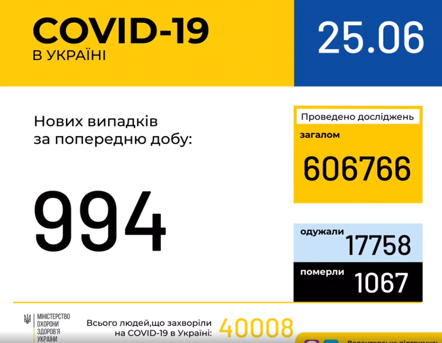 В Україні зафіксовано нові 994 випадки коронавірусної хвороби COVID-19