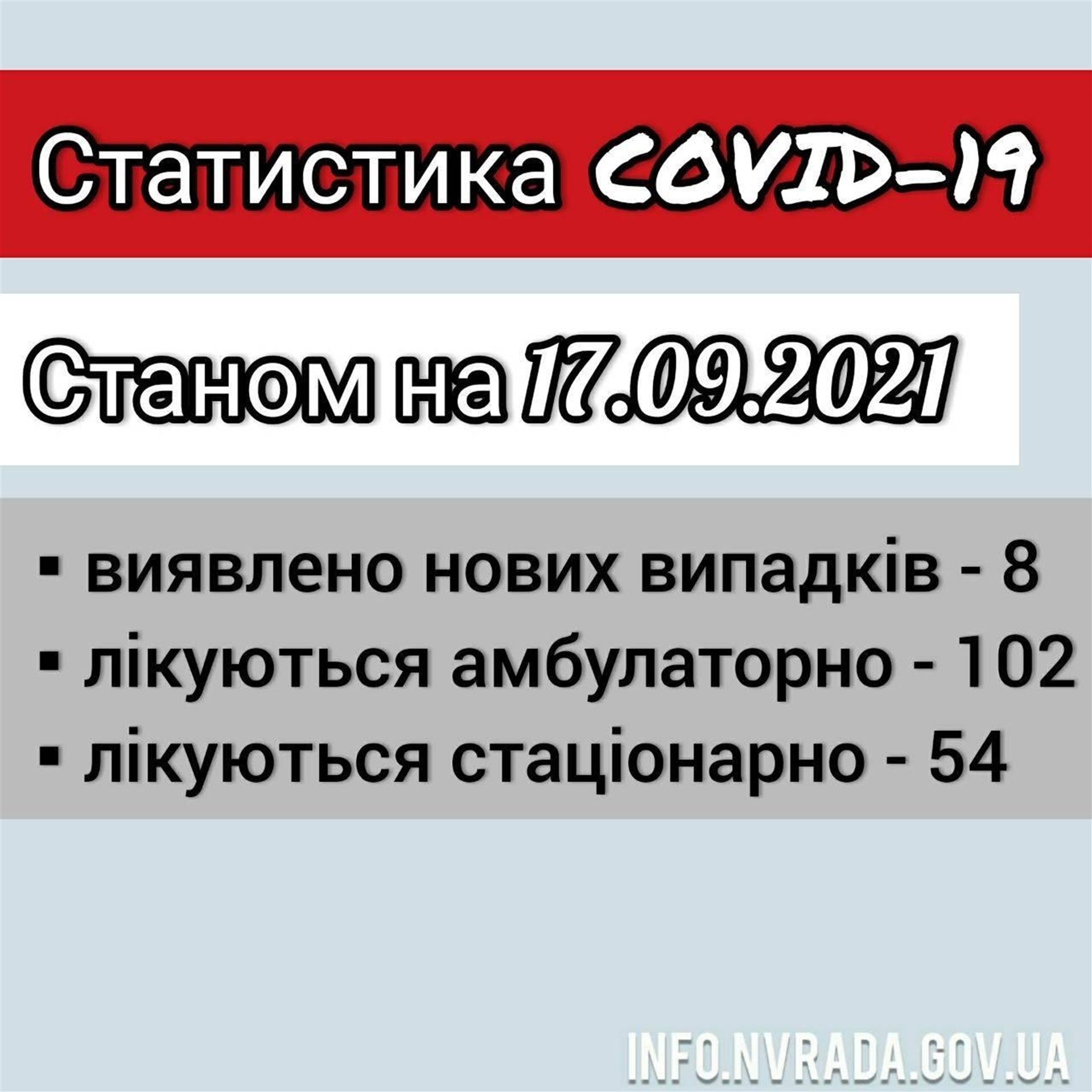 Інформація щодо стану поширення  COVID – 19 в  Новоград-Волинській міській ТГ станом на 17.09.2021