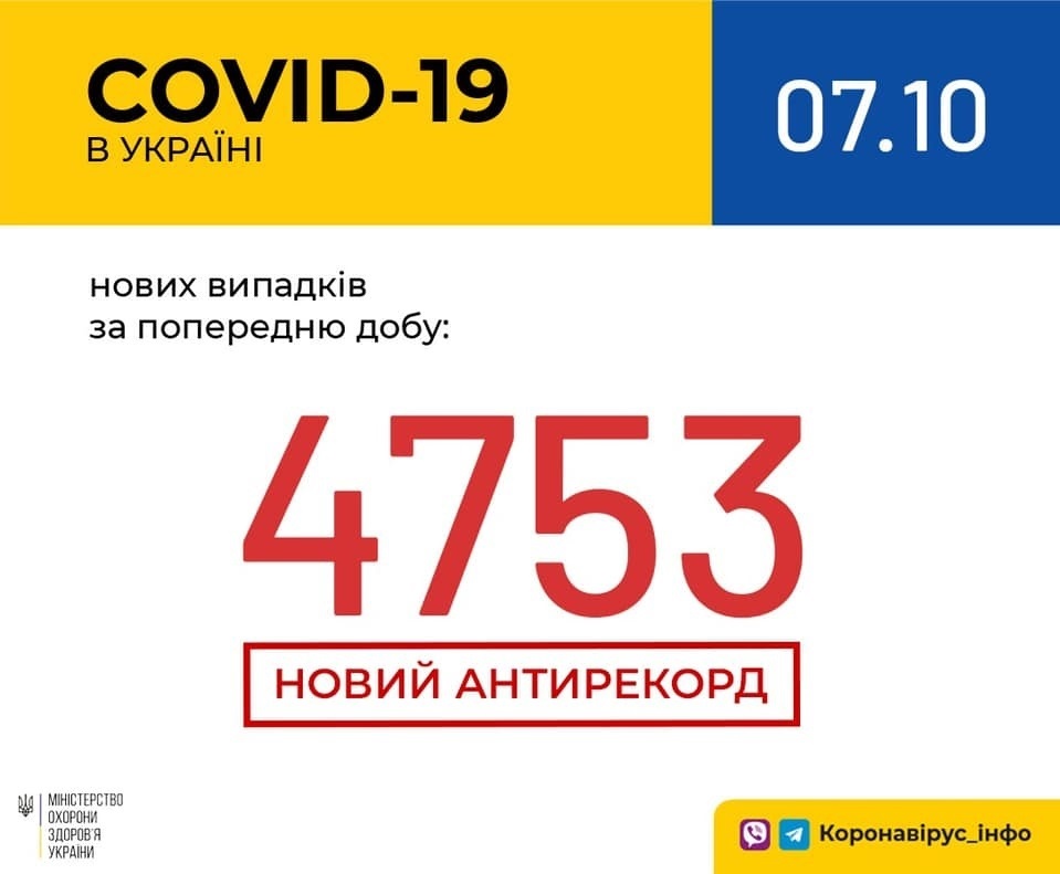 В Україні зафіксовано 4 753 нових випадки коронавірусної хвороби COVID-19 — це антирекорд