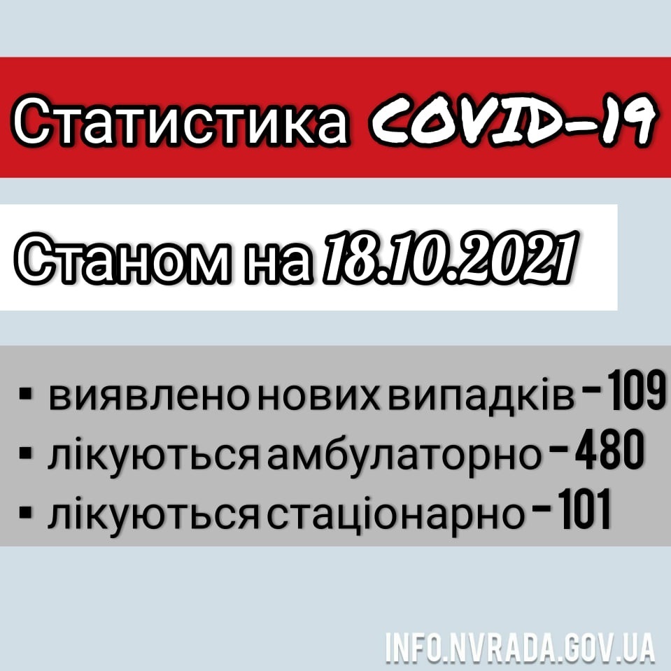Інформація щодо стану поширення COVID-19 в  Новоград-Волинській міській ТГ станом на 18.10.2021