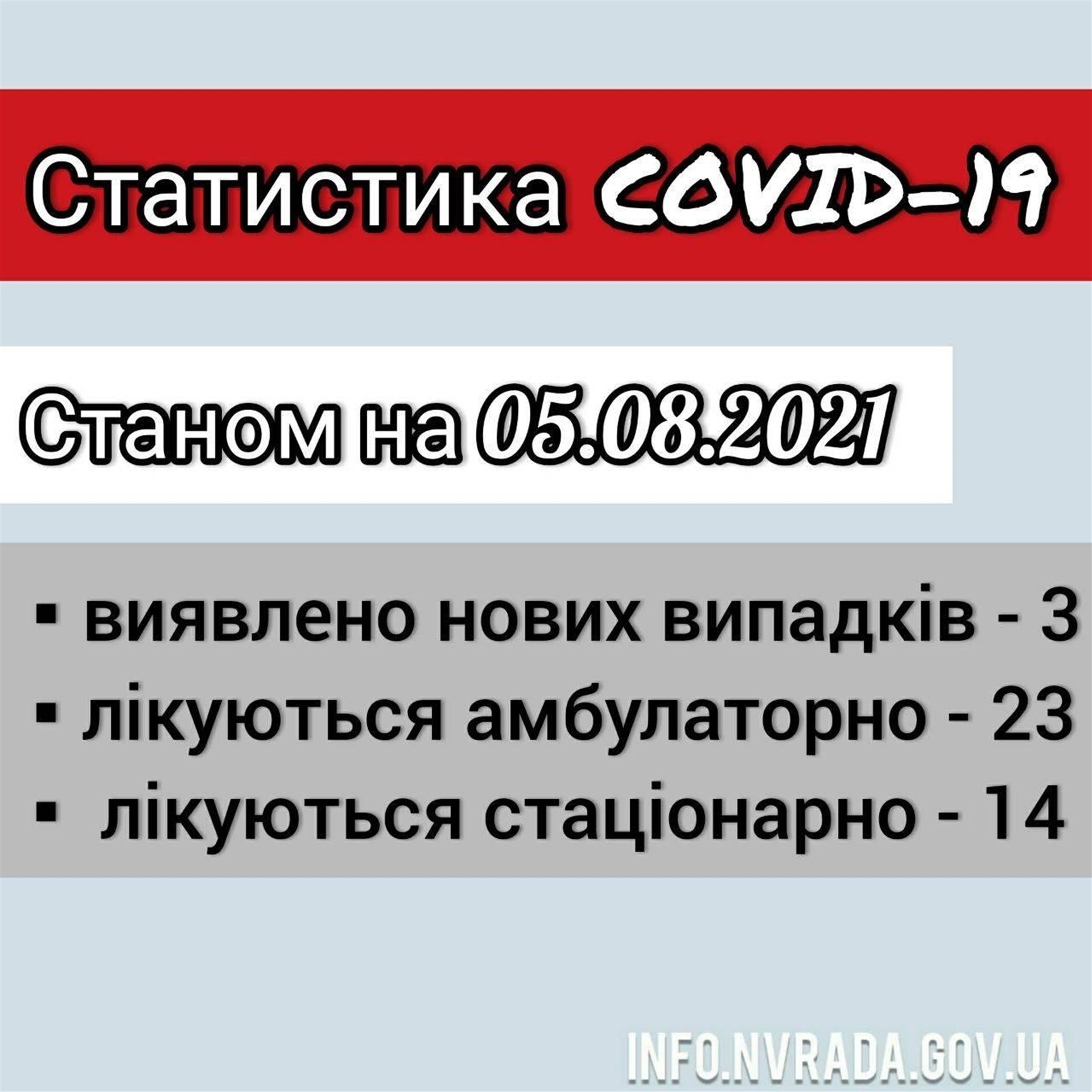 Інформація щодо стану поширення COVID-19 в  Новоград-Волинській міській ТГ станом на 05.08.2021