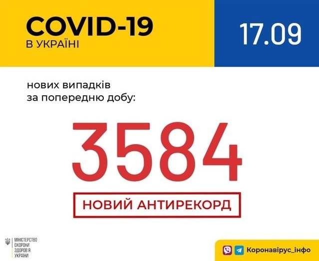 В Україні зафіксовано 3 584 нові випадки коронавірусної хвороби COVID-19 – це антирекорд кількості нових хворих за добу (станом на 17.09.2020 р.)