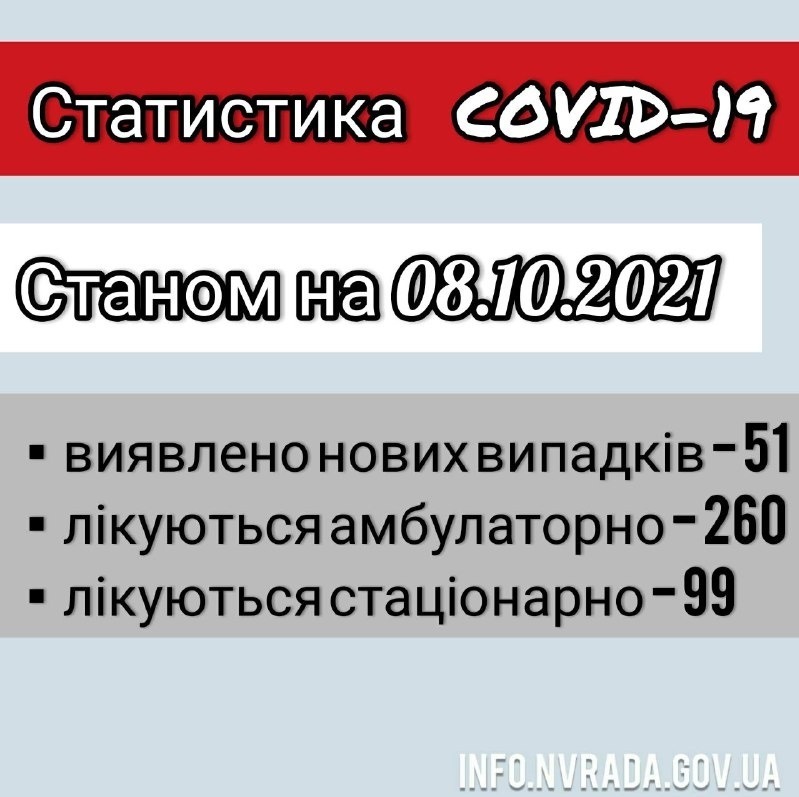 Інформація щодо стану поширення COVID-19 в  Новоград-Волинській міській ТГ станом на 08.10.2021