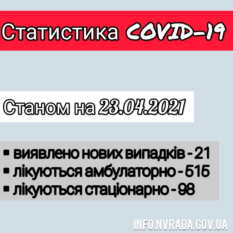 Інформація щодо стану поширення COVID-19 в Новоград-Волинській міській ТГ станом на 23.04.2021