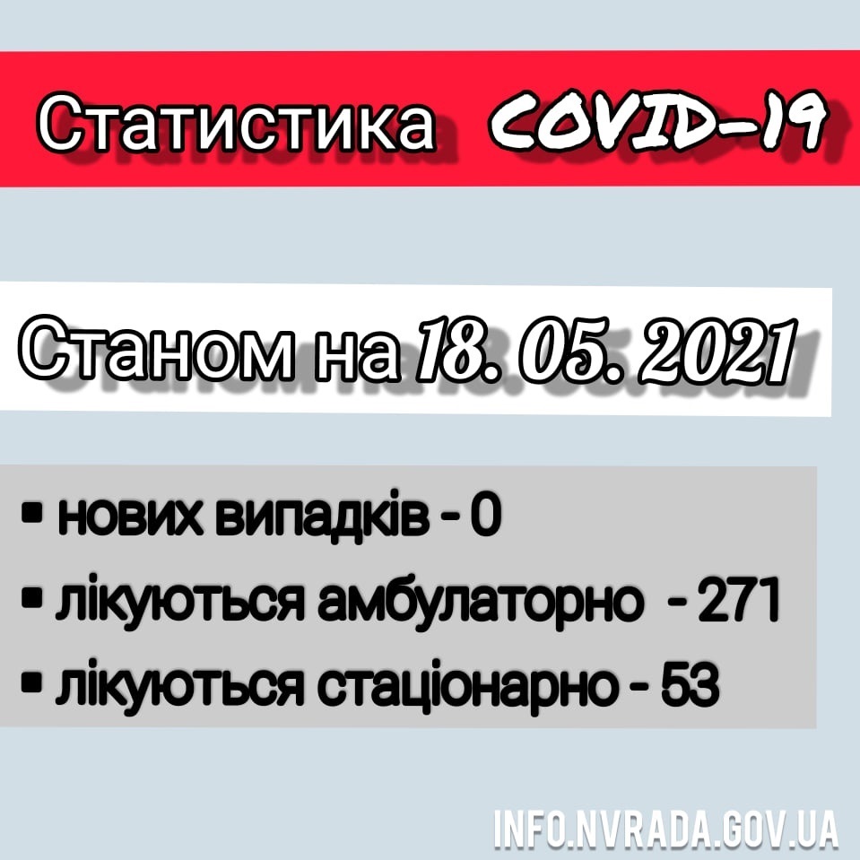 Інформація щодо стану поширення коронавірусної інфекції COVID – 19 в Новоград-Волинській міській ТГ станом на 18.05.2021