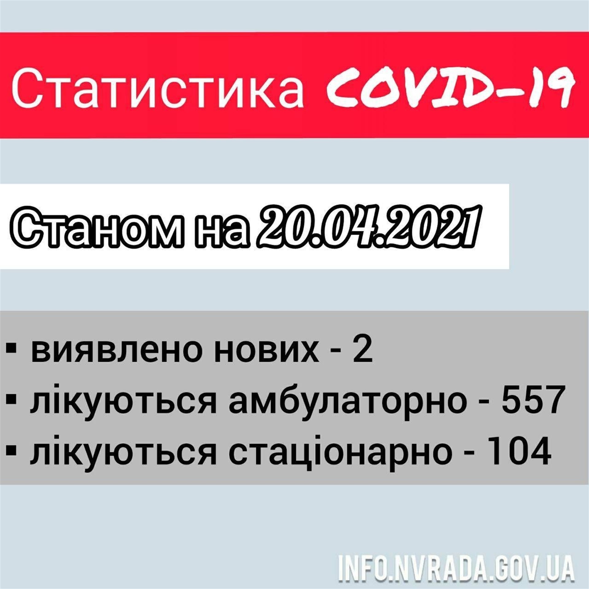 Інформація щодо стану поширення COVID-19 в Новоград-Волинській міській ТГ станом на 20.04.2021