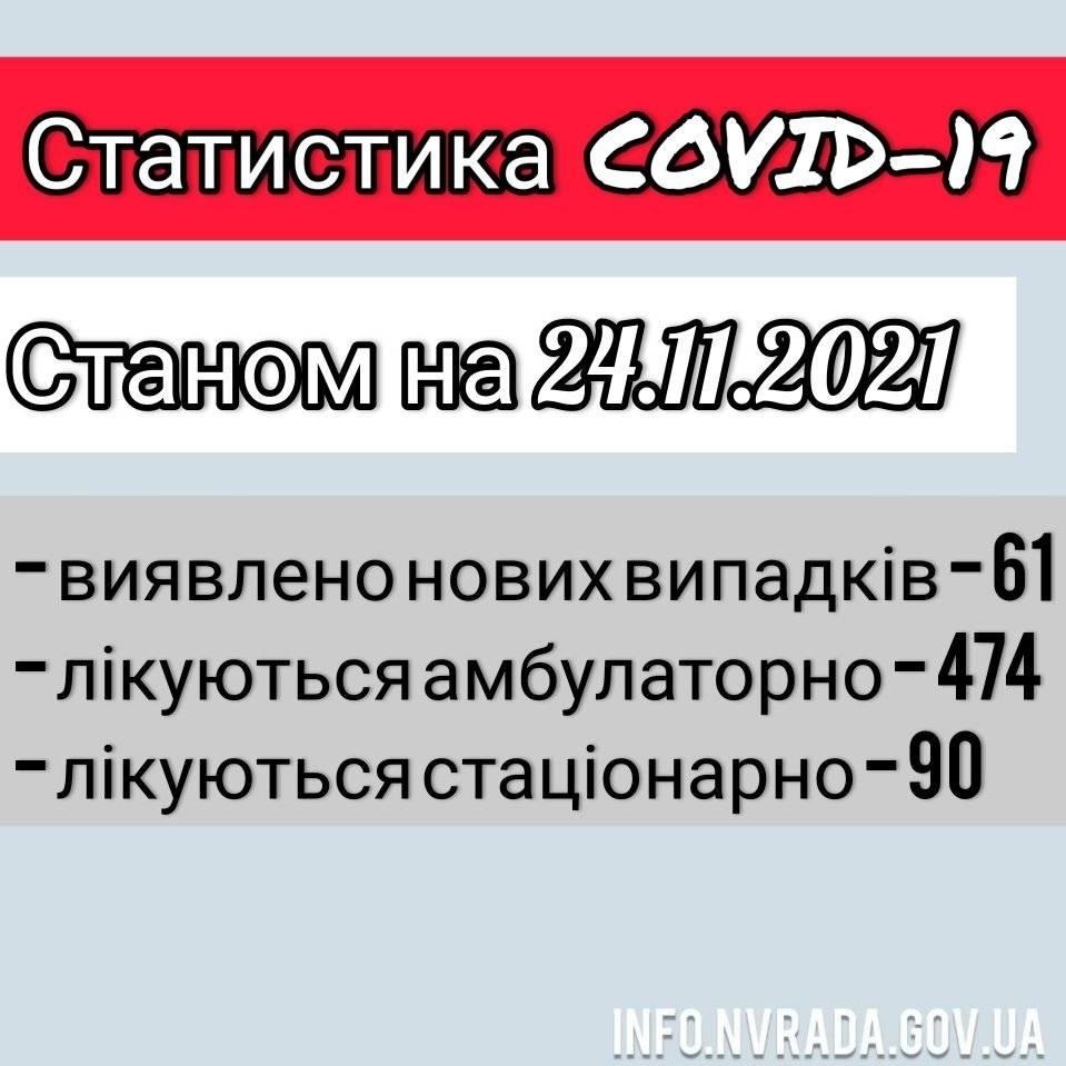 Інформація щодо стану поширення COVID-19 в  Новоград-Волинській МТГ станом на 24.11.2021
