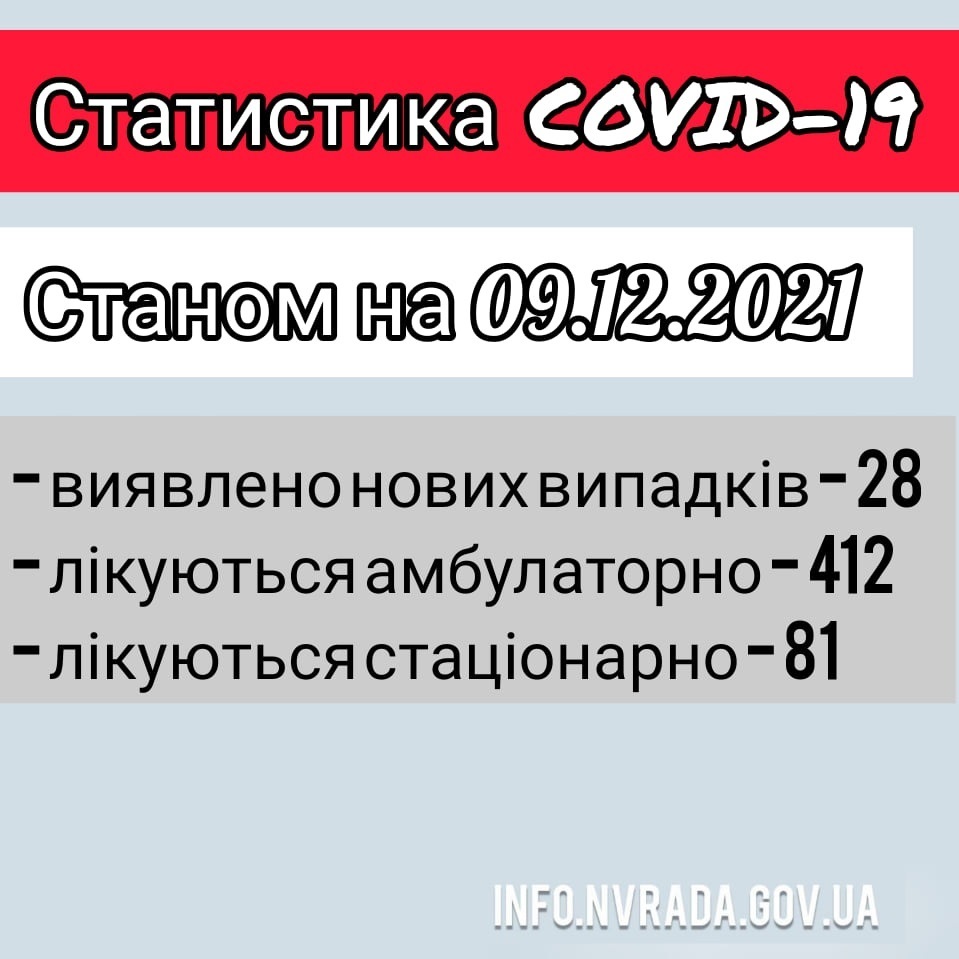 Інформація щодо стану поширення  COVID – 19 в  Новоград-Волинській МТГ станом на 09.12.2021