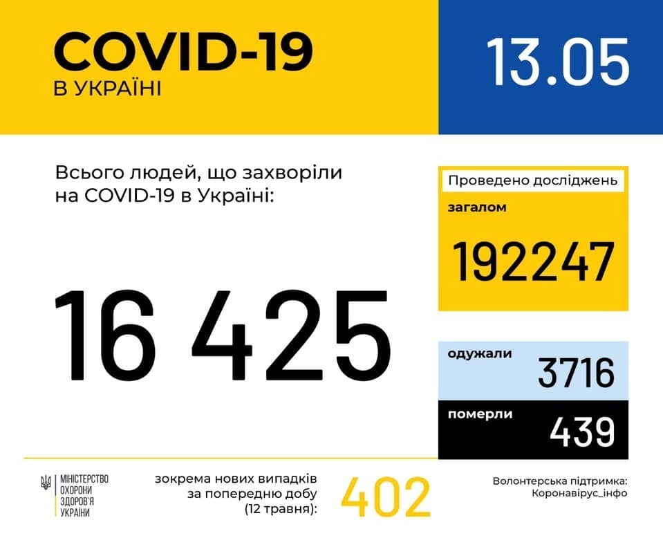 В Україні зафіксовано 16425 випадків коронавірусної хвороби COVID-19