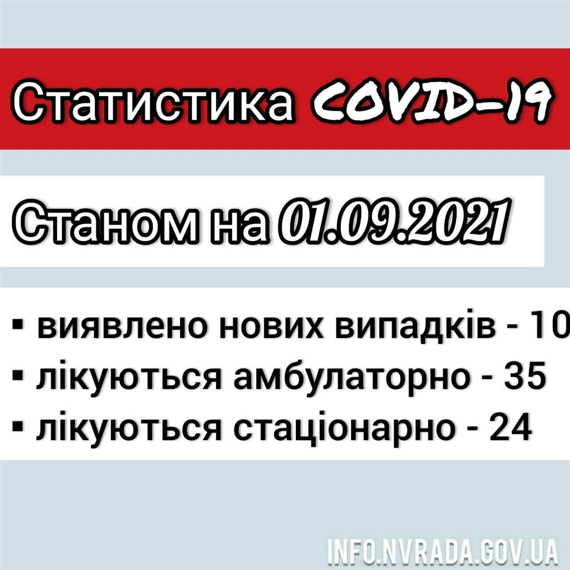 Інформація щодо стану поширення COVID-19 в  Новоград-Волинській міській ТГ станом на 01.09.2021