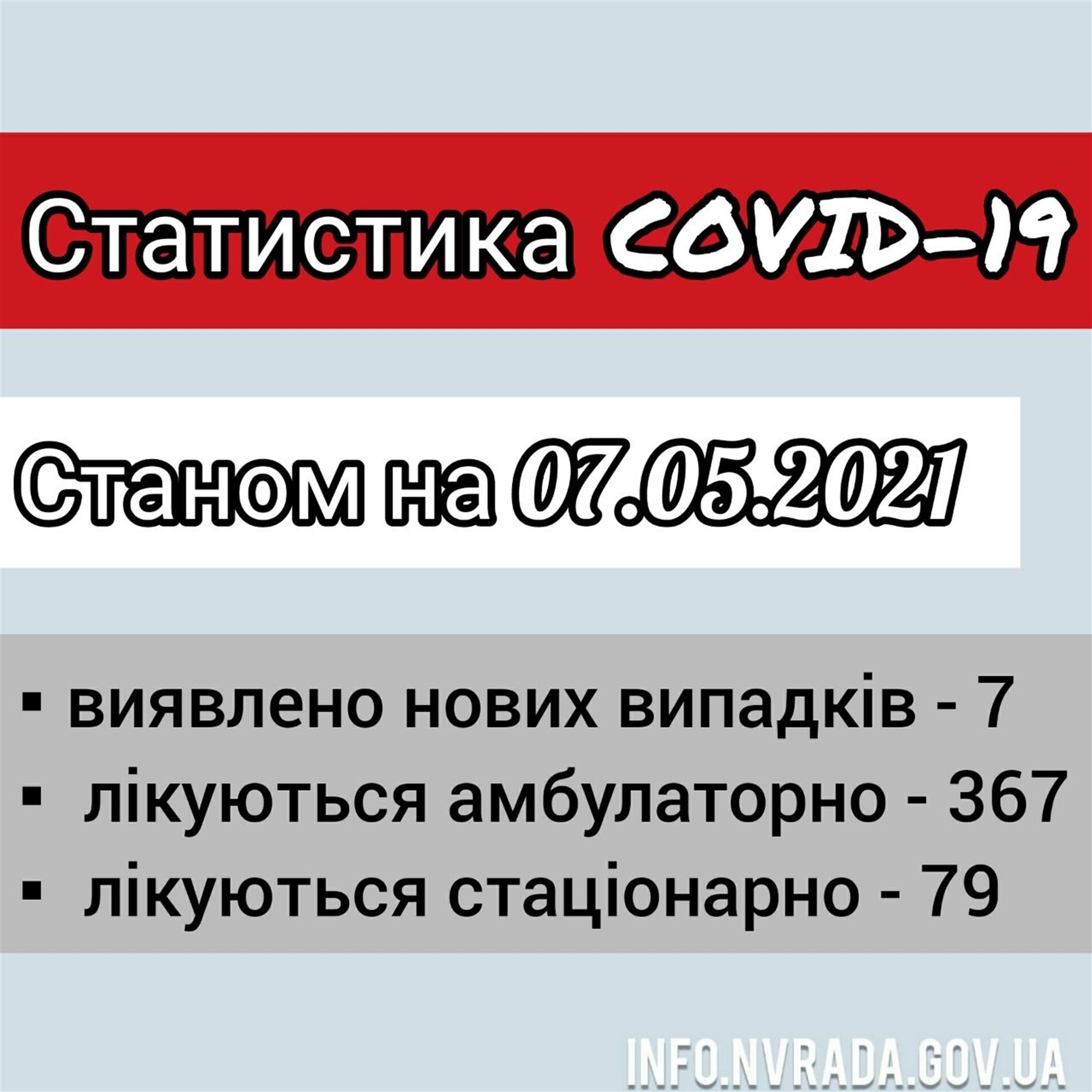 Інформація щодо стану поширення COVID-19 в Новоград-Волинській міській ТГ станом на 07.05.2021