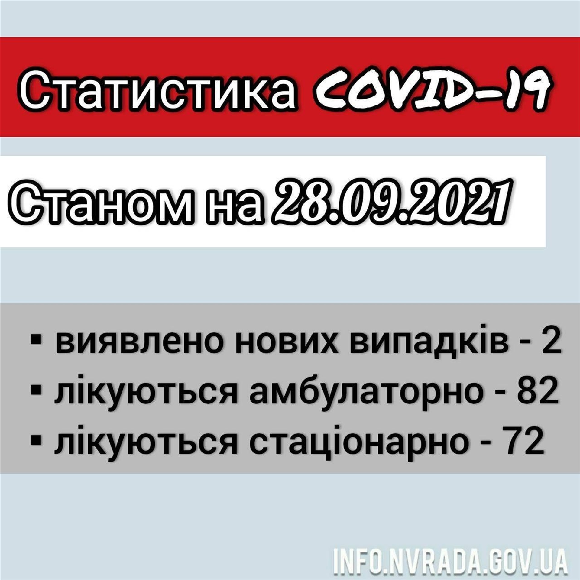 Інформація щодо стану поширення  COVID-19 в  Новоград-Волинській міській ТГ станом на 28.09.2021
