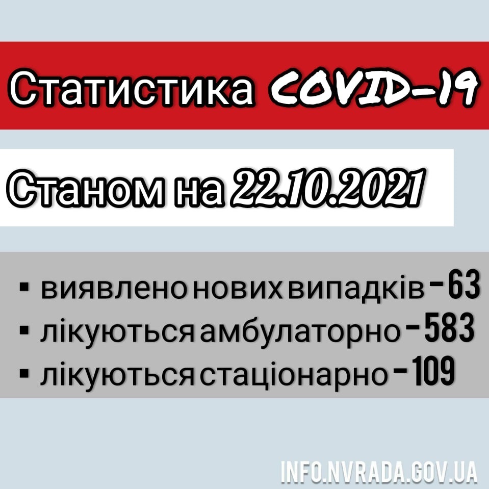 Інформація щодо стану поширення COVID-19 в Новоград-Волинській міській ТГ станом на 22.10.2021