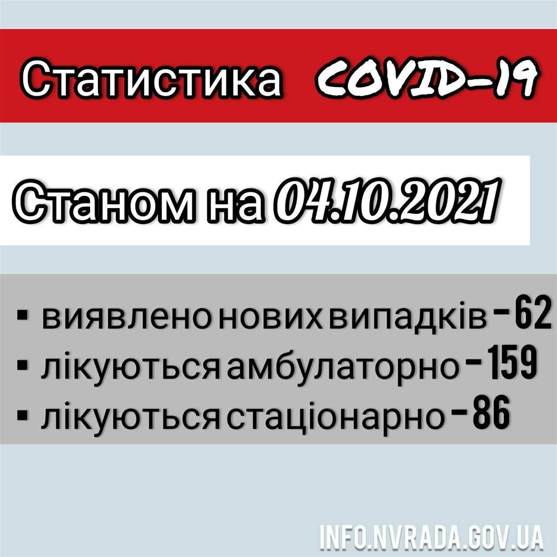 Інформація щодо стану поширення COVID – 19 в  Новоград-Волинській міській ТГ станом на 04.10.2021