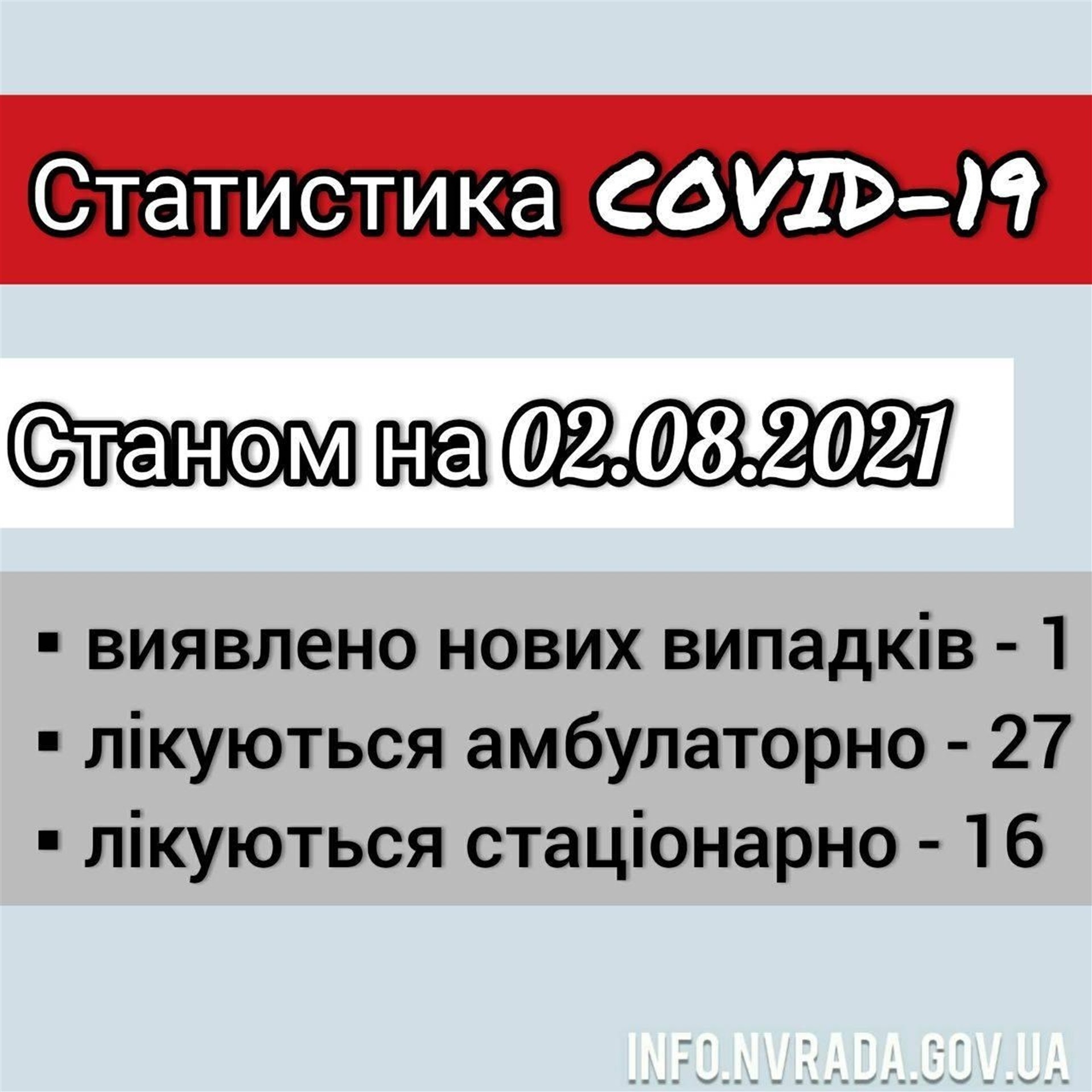 Інформація щодо стану поширення  COVID-19 в  Новоград-Волинській міській ТГ станом на 02.08.2021