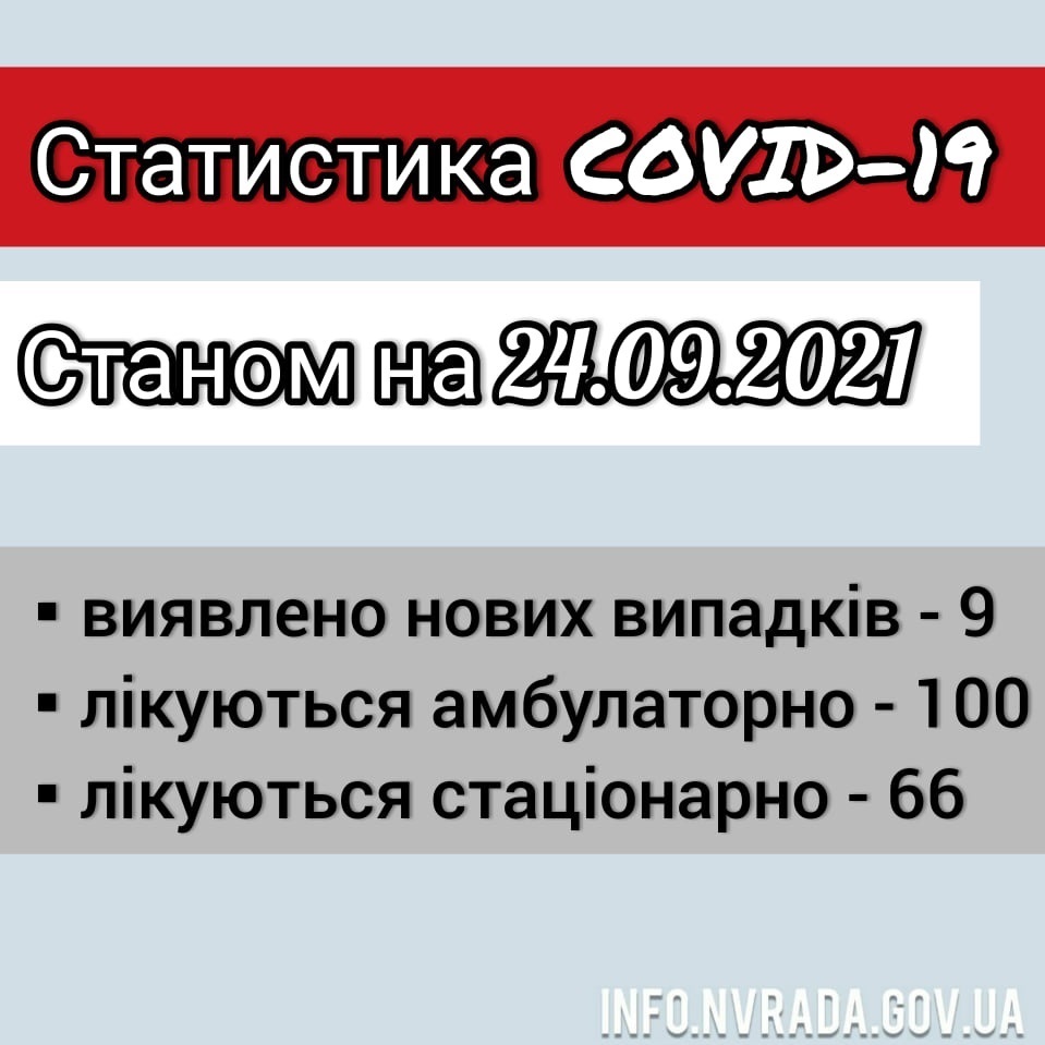 Інформація щодо стану поширення коронавірусної інфекції COVID – 19 в Новоград-Волинській міській ТГ станом на 24.09.2021