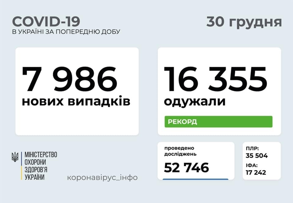 7 986 нових випадків коронавірусної хвороби COVID-19 зафіксовано в Україні станом на 30 грудня 2020 року