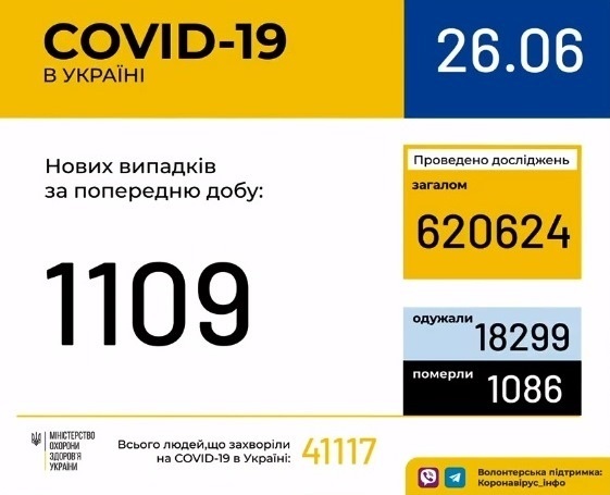 В Україні зафіксовано 1109 нових випадків коронавірусної хвороби COVID-19