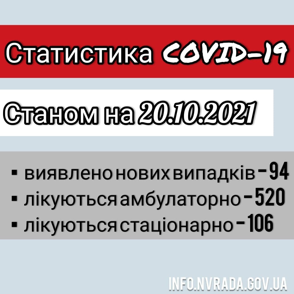 Інформація щодо стану поширення COVID-19 в Новоград-Волинській міській ТГ станом на 19.10.2021