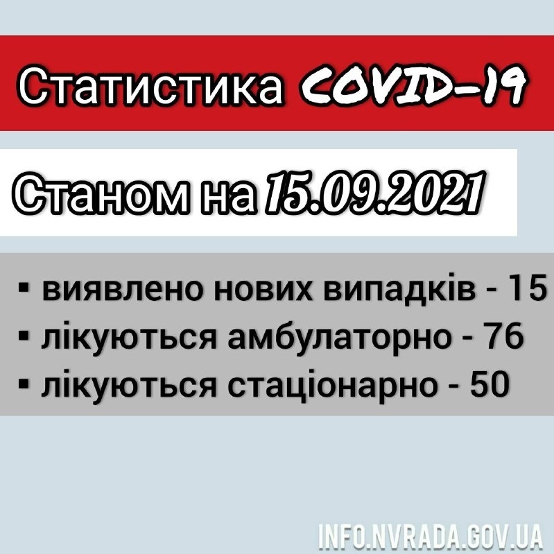 Інформація щодо стану поширення  COVID – 19 в  Новоград-Волинській міській ТГ станом на 15.09.2021