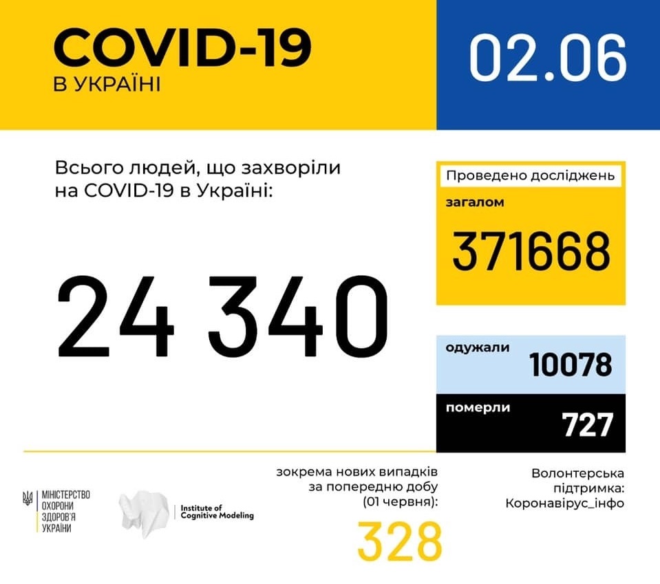 В Україні зафіксовано 24340 випадків коронавірусної хвороби COVID-19