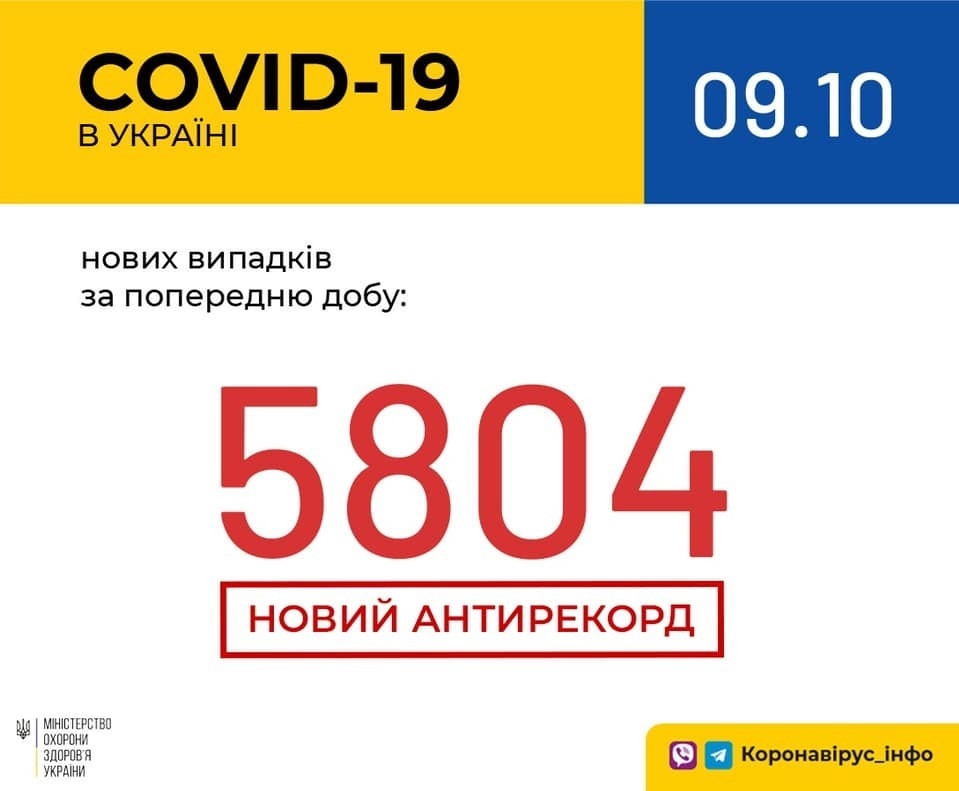 В Україні зафіксовано 5 804 нових випадки коронавірусної хвороби COVID-19 — це антирекорд