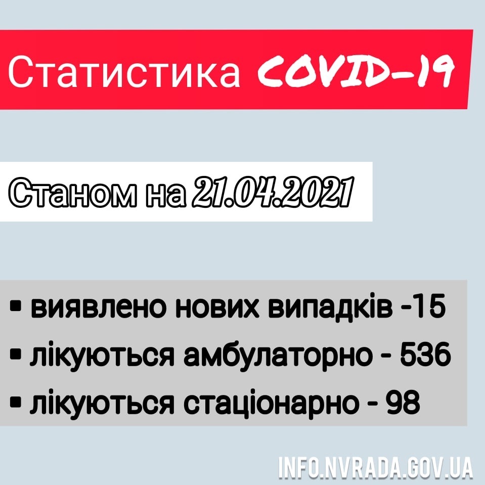 Інформація щодо стану поширення коронавірусної інфекції COVID – 19 в Новоград-Волинській міській територіальній громаді станом на 21.04.2021