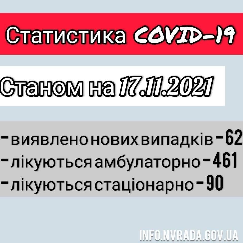 Інформація щодо стану поширення  COVID-19 в  Новоград-Волинській МТГ станом на 17.11.2021