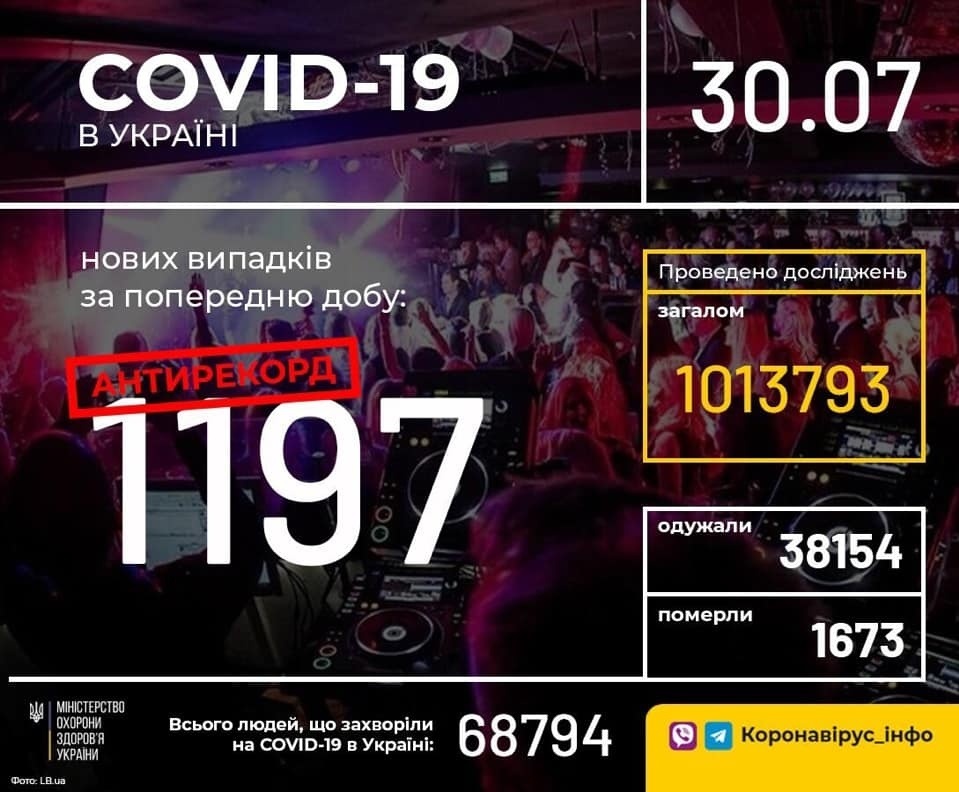 В Україні зафіксовано 1197 нових випадків коронавірусної хвороби COVID-19 — це новий антирекорд