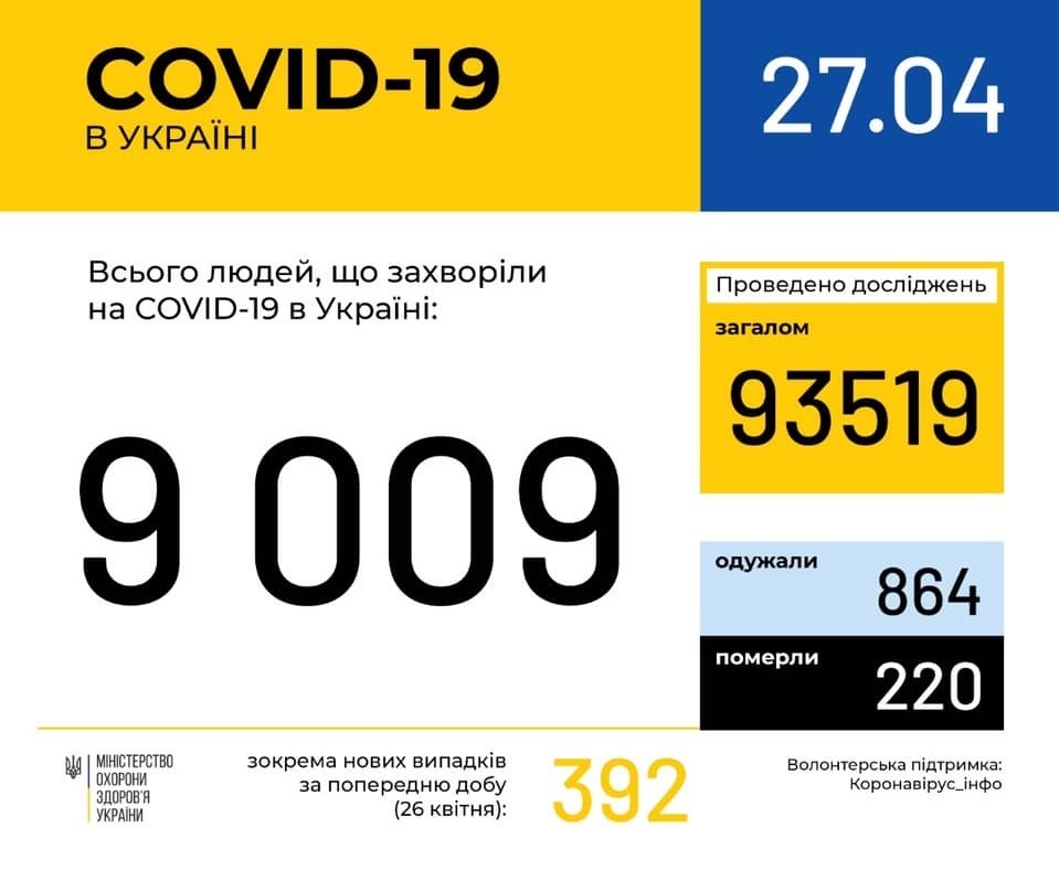 В Україні зафіксовано 9009 випадків коронавірусної хвороби COVID-19