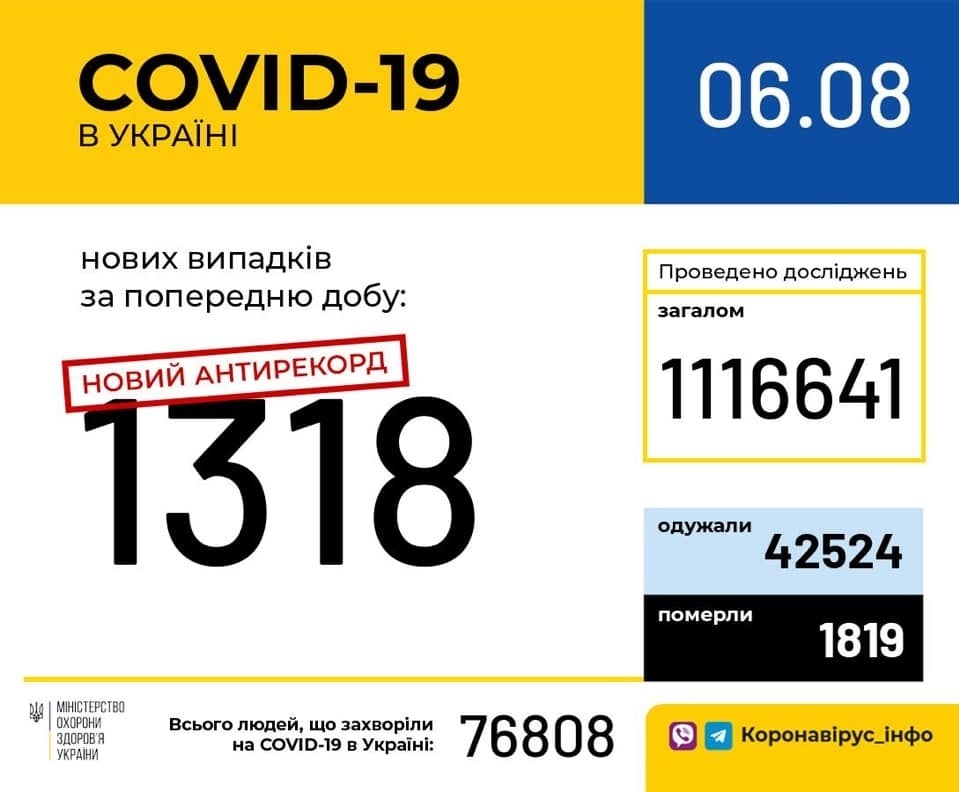 В Україні зафіксовано 1318 нових випадків коронавірусної хвороби COVID-19 — це антирекорд