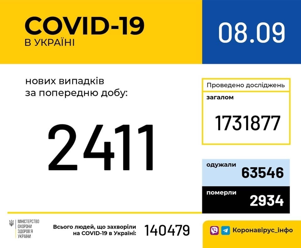 В Україні зафіксовано 2411 нових випадків коронавірусної хвороби COVID-19