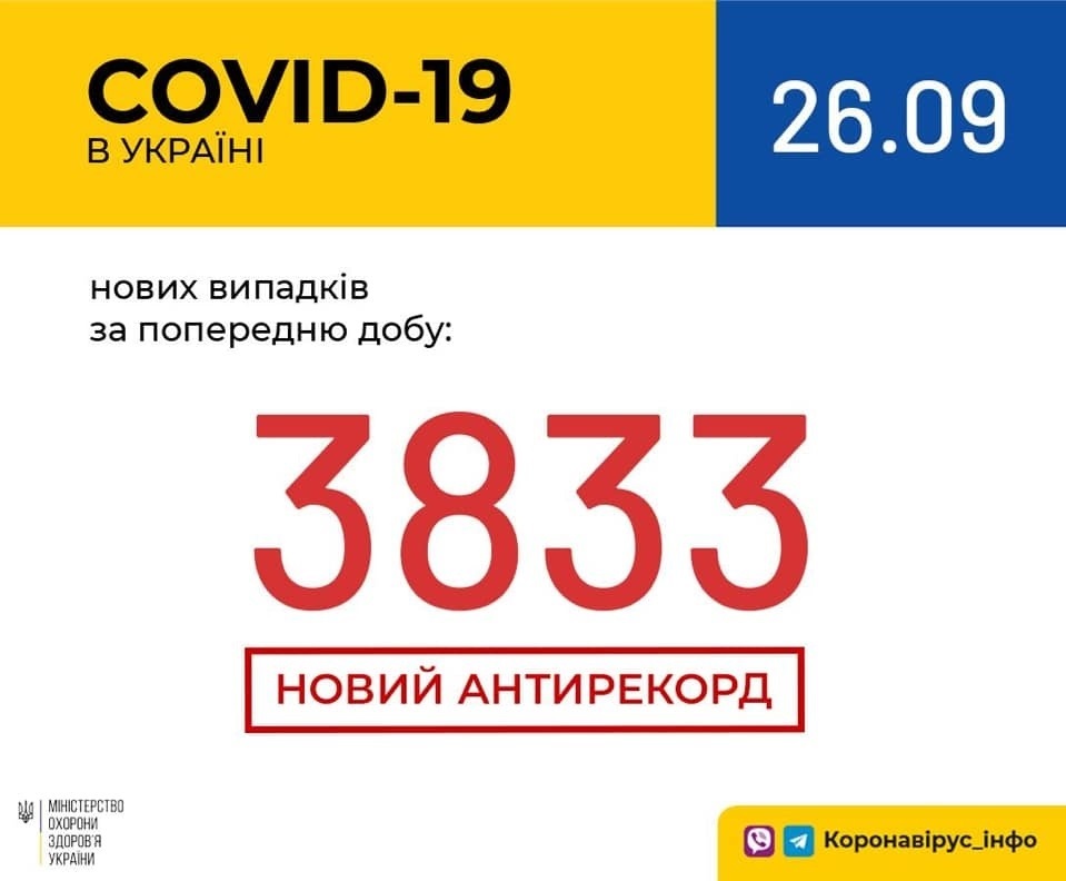В Україні зафіксовано 3 833 нових випадки коронавірусної хвороби COVID-19 – це антирекорд кількості нових хворих за добу (станом на 26.09.2020 р.)