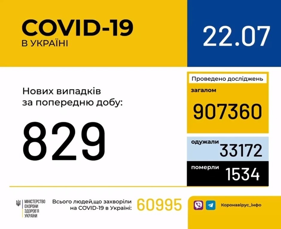 В Україні зафіксовано 829 нових випадків коронавірусної хвороби COVID-19