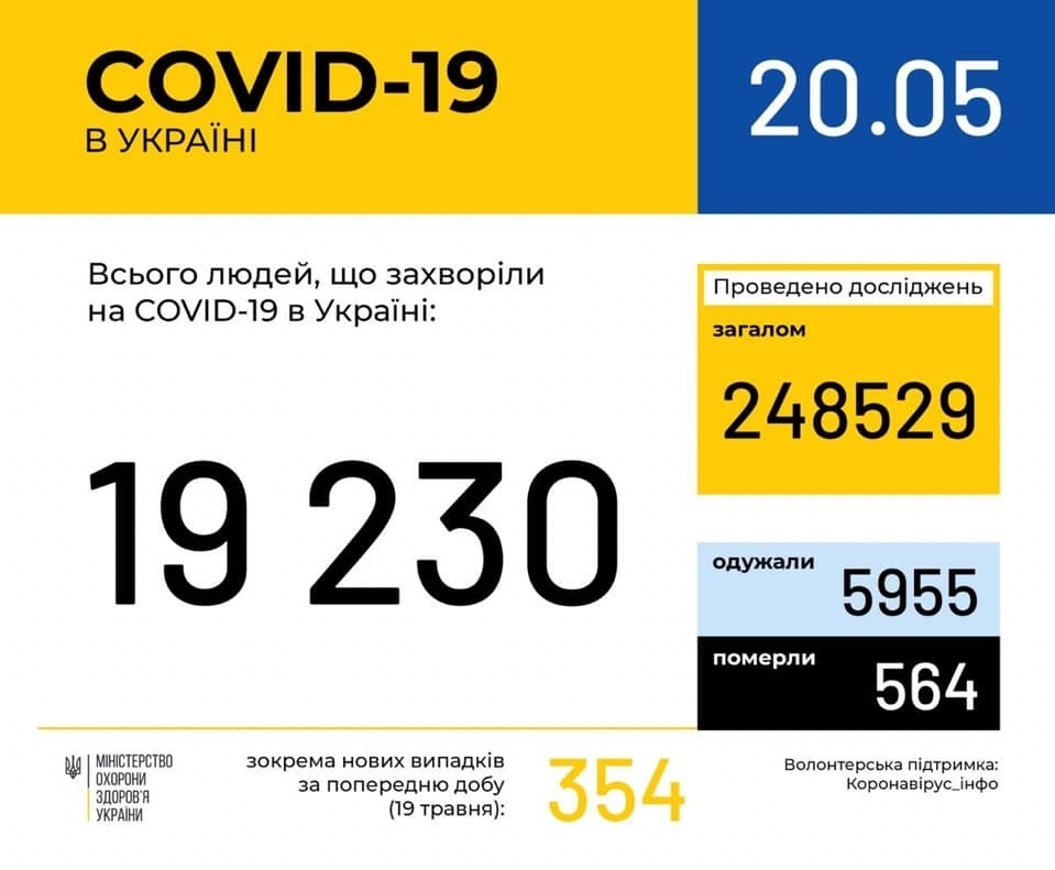 В Україні зафіксовано 19230 випадків коронавірусної хвороби COVID-19