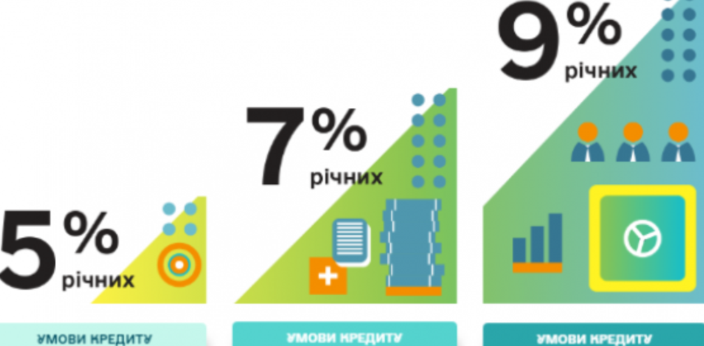 Стартувала державна програма «Доступні кредити 5-7-9%»