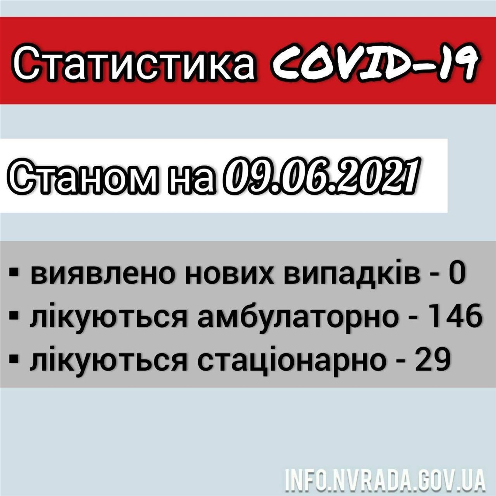 Інформація щодо стану поширення COVID-19 в Новоград-Волинській міській ТГ станом на 09.06.2021