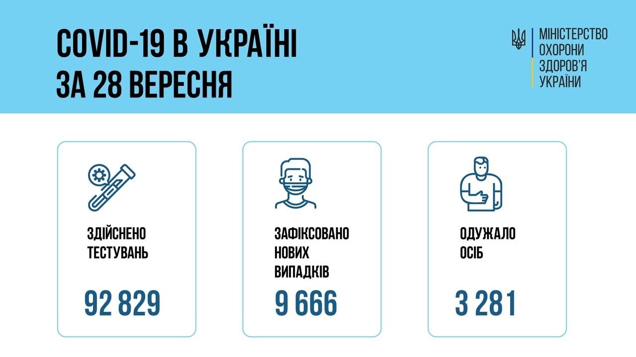За добу 28 вересня 2021 року в Україні зафіксовано 9 666 нових підтверджених випадків COVID-19