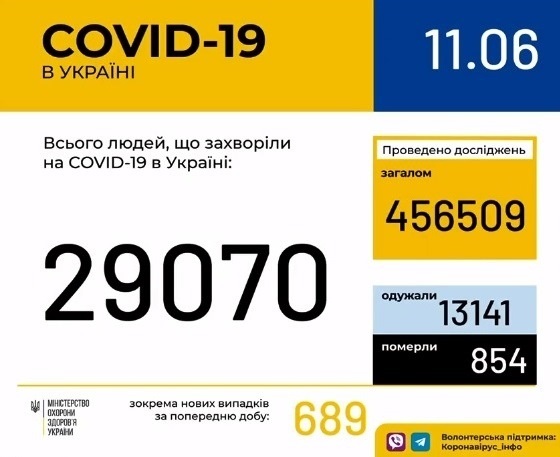 В Україні зафіксовано 29070 випадків коронавірусної хвороби COVID-19